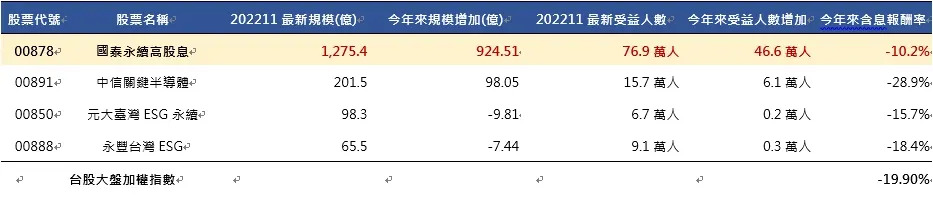 國&nbsp;內&nbsp;主&nbsp;要&nbsp;四&nbsp;檔&nbsp;E&nbsp;S&nbsp;G&nbsp; &nbsp;E&nbsp;T&nbsp;F&nbsp;中&nbsp;三&nbsp;檔&nbsp;有&nbsp;優&nbsp;於&nbsp;大&nbsp;盤&nbsp;的&nbsp;抗&nbsp;震&nbsp;表&nbsp;現&nbsp;