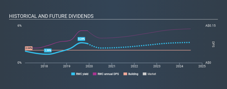 ASX:RWC Historical Dividend Yield, December 2nd 2019