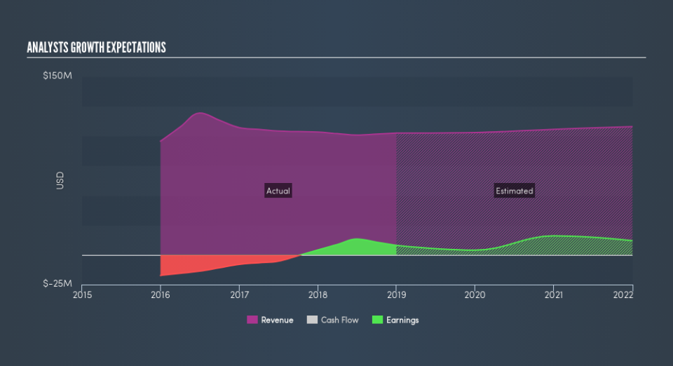 AIM:SHG Past and Future Earnings, March 5th 2019