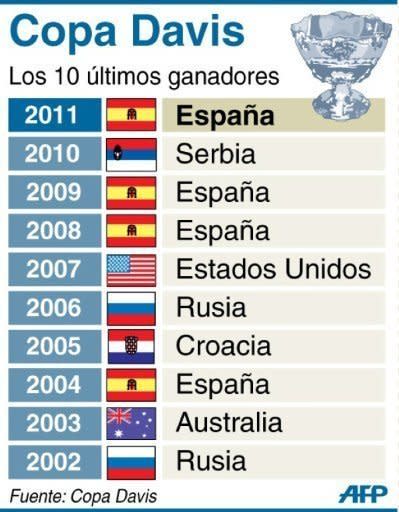 República Checa recibe a España, defensor del título, entre el viernes y el domingo en el 02 Arena de Praga, en la final 2012 de la Copa Davis de tenis, con el objetivo de vengar la afrenta del 5-0 endilgado por la 'Roja' en la edición 2009 del torneo masculino por naciones. (AFP | PP)