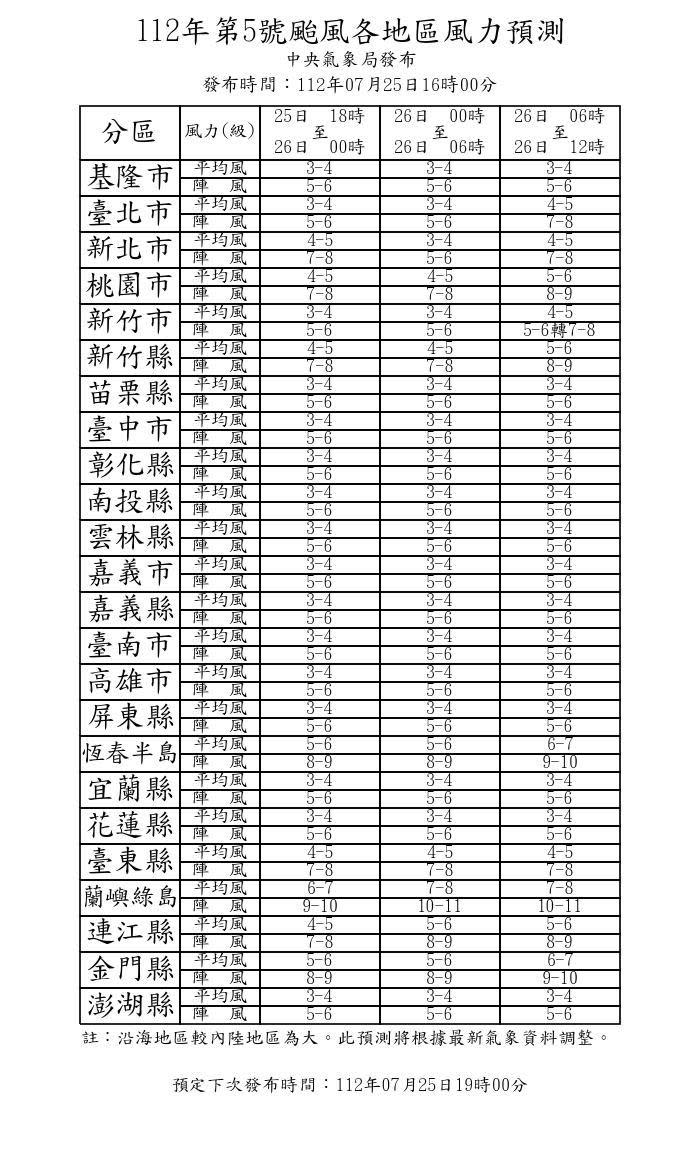 中央氣象局對8縣市發布陸上強風特報，並對各縣市做出風力預測。（圖／翻攝自中央氣象局）