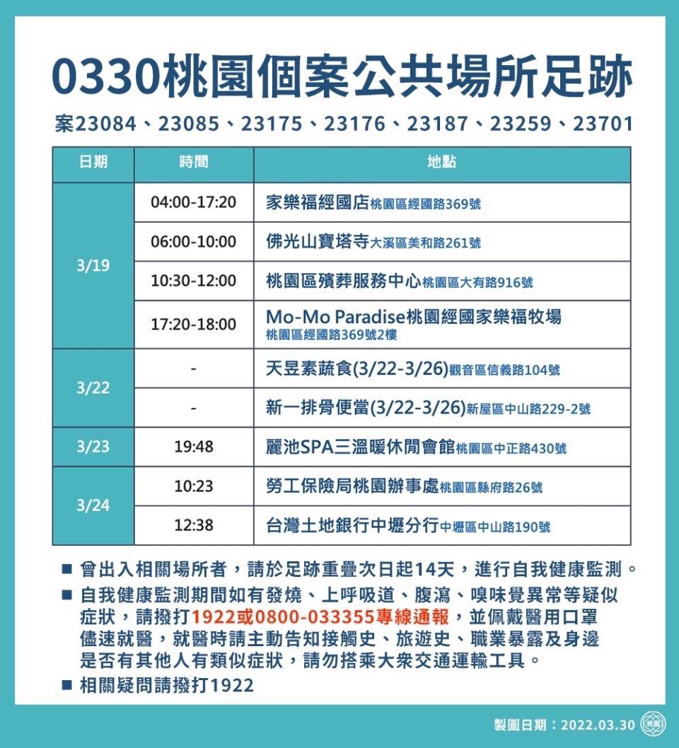 桃園市今（30）天新增9例確診個案，市府公布20處疫調足跡。   圖：桃園市政府/提供