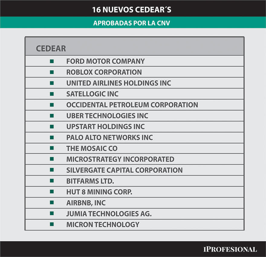 Estos son los 16 nuevos Cedears que se suman en julio al mercado argentino.