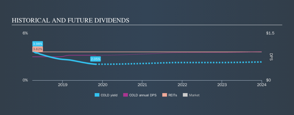 NYSE:COLD Historical Dividend Yield, October 28th 2019