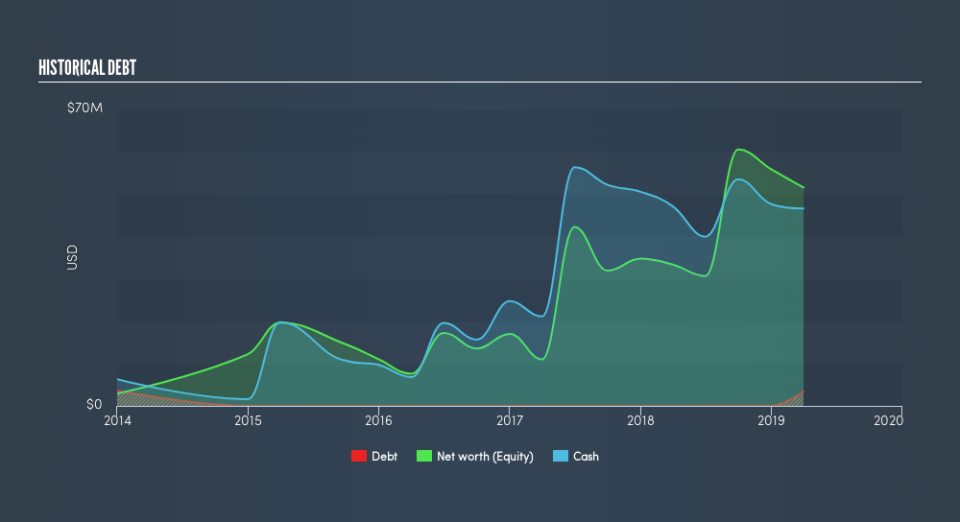 NasdaqCM:SBPH Historical Debt, May 24th 2019