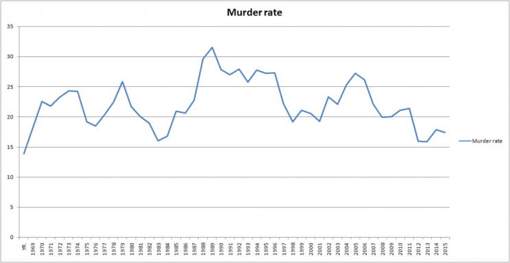 Graph showing Philadelphia’s murder rate per 100,000 residents. (Image via the Philadelphia Inquirer)