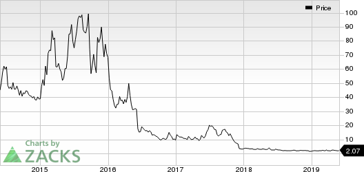 Fibrocell Science Inc Price