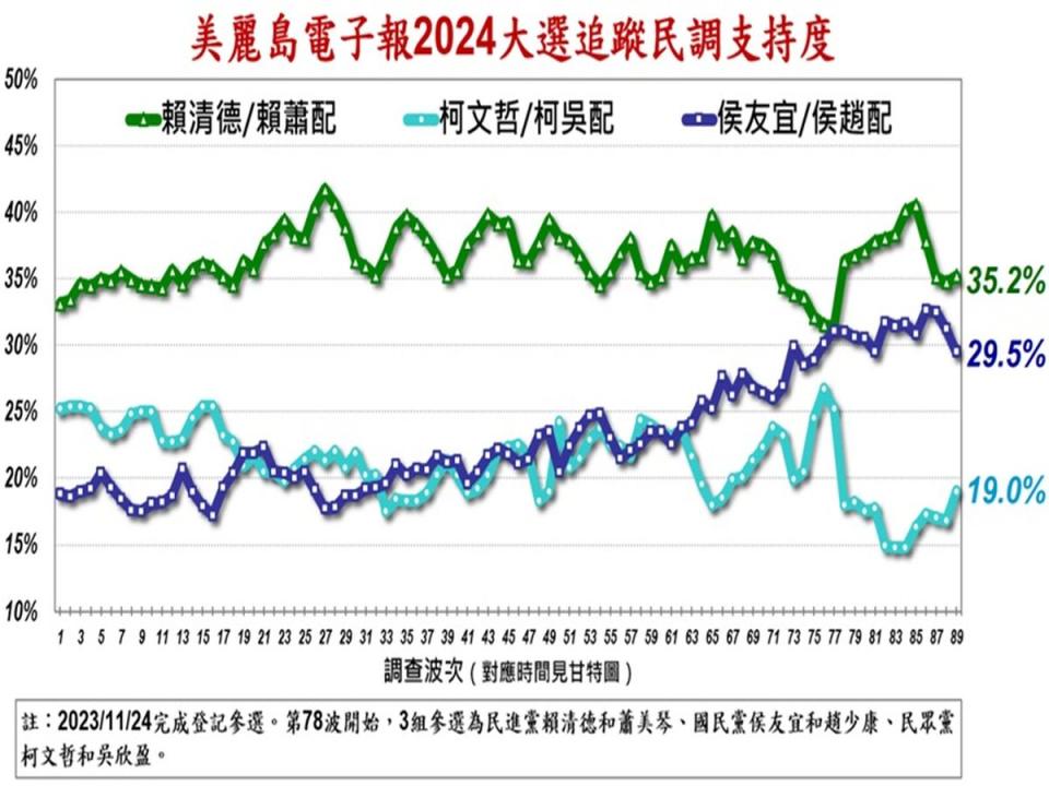 美麗島電子報最新民調，賴蕭、侯康差距拉大！ 柯盈持續老三。（圖：美麗島電子報）