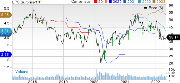 BorgWarner Inc. Price, Consensus and EPS Surprise