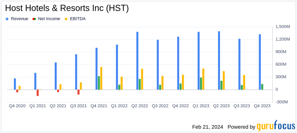 Host Hotels & Resorts Inc (HST) Reports Strong 2023 Full-Year Results with Notable RevPAR and Net Income Growth