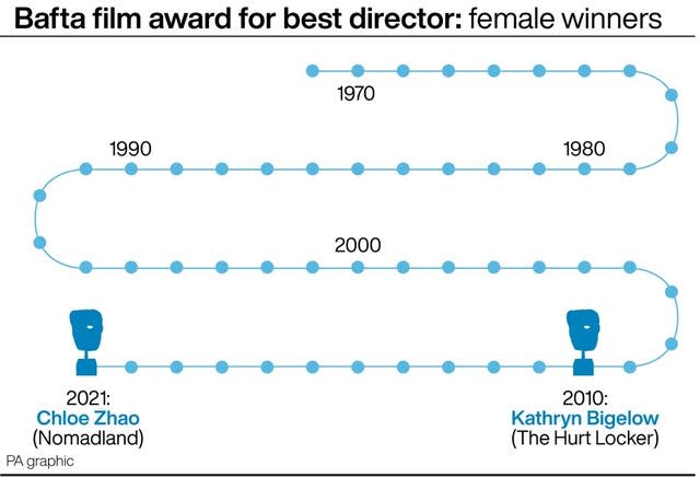 Female winners of the Bafta film award for best director