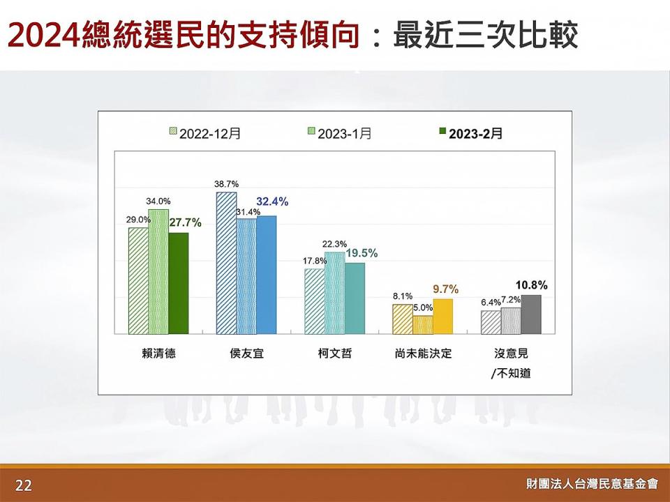 由賴清德、侯友宜及柯文哲三人對壘的選戰中，侯友宜已經止住1月份驟降走勢，回溫到以32.4%支持度領先群雄。（圖：台灣民意基金會提供）