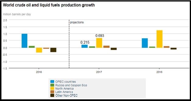 Source: EIA