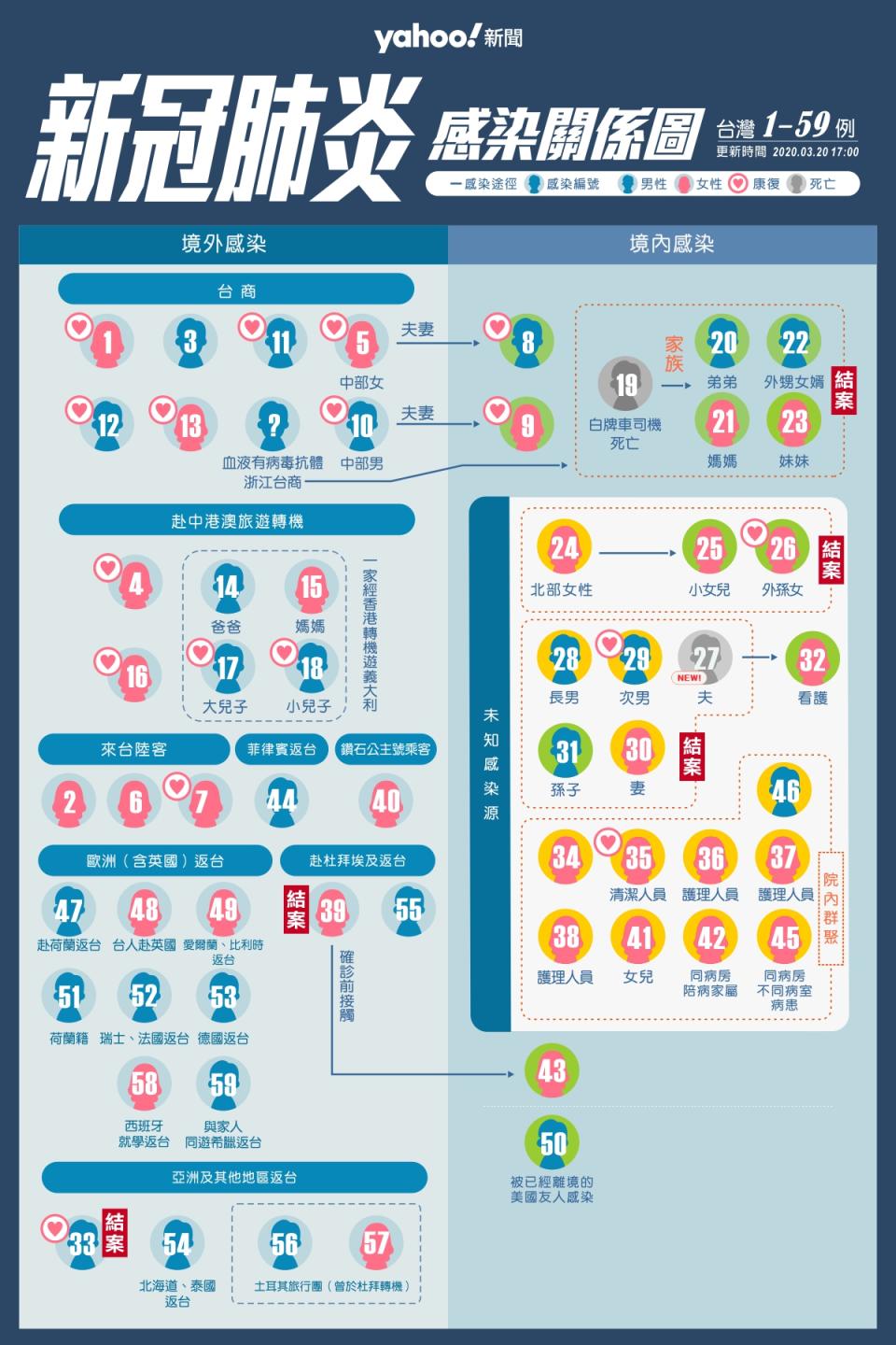 台灣確診個案感染關係圖（Yahoo奇摩新聞製作，更新時間3/20）