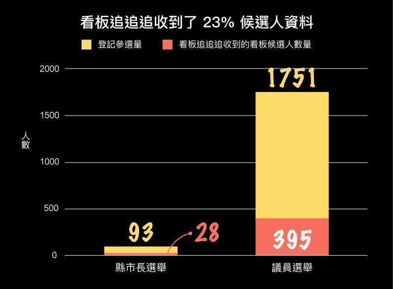 看板追追追收到的看板佔總參選人比例