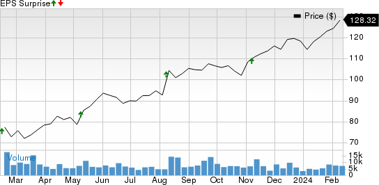 Akamai Technologies, Inc. Price and EPS Surprise