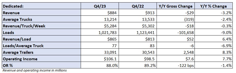 Table: J.B. Hunt’s key performance indicators – Dedicated