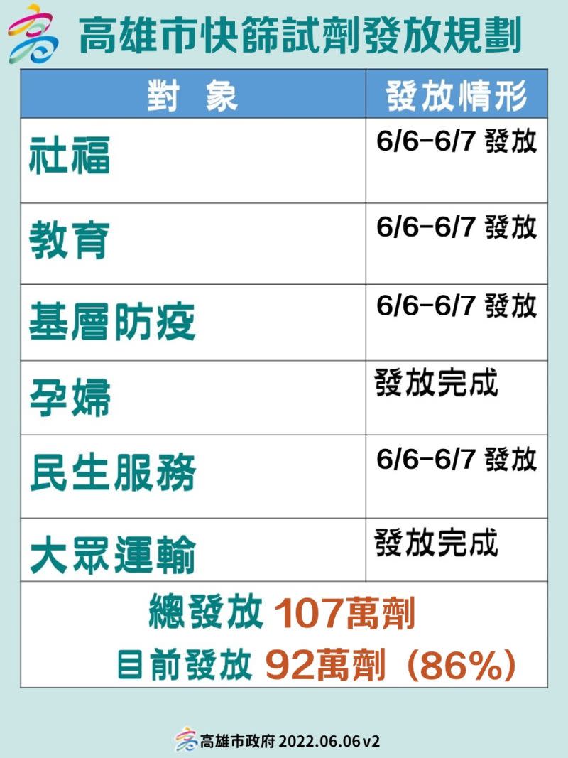 ▲高雄市政府日前宣布孕婦、國小及幼兒園學童、維持社會正常運作等各類人員可領2劑快篩，目前已有92萬劑發放完畢，預估明天就能全部領取完畢。（圖／高市府提供）