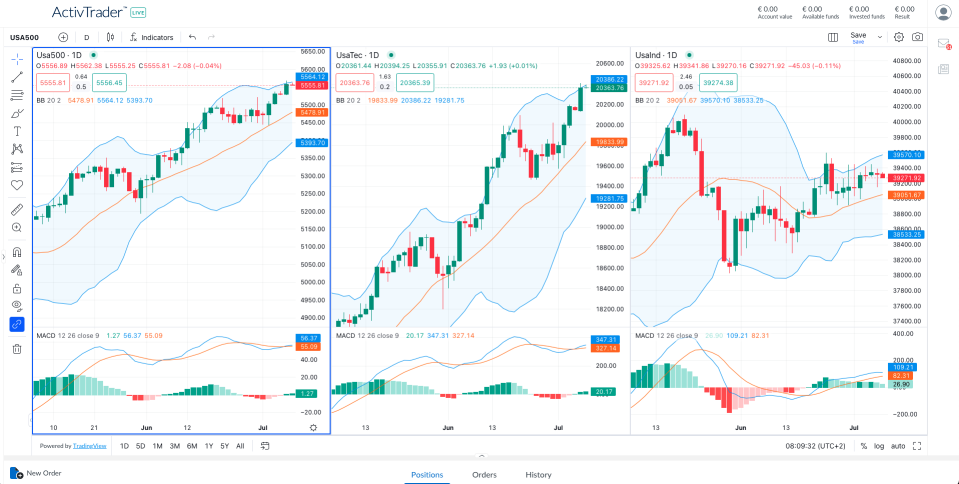 Daily Charts of the S&P 500, the Nasdaq and the Dow Jones Indices – Source: Online Trading Platform from ActivTrades