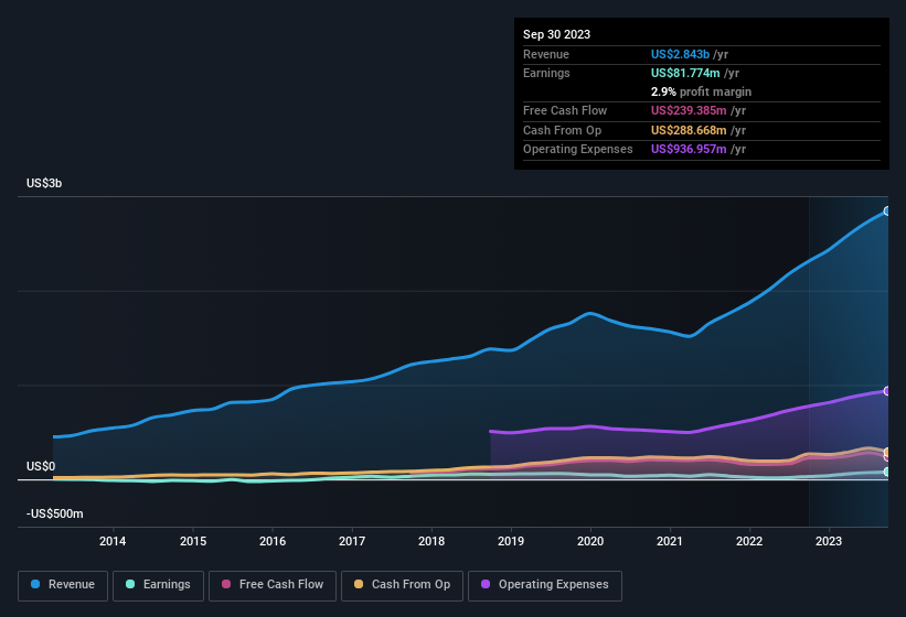 earnings-and-revenue-history