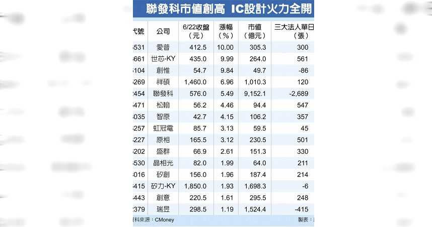 聯發科市值創高 IC設計火力全開