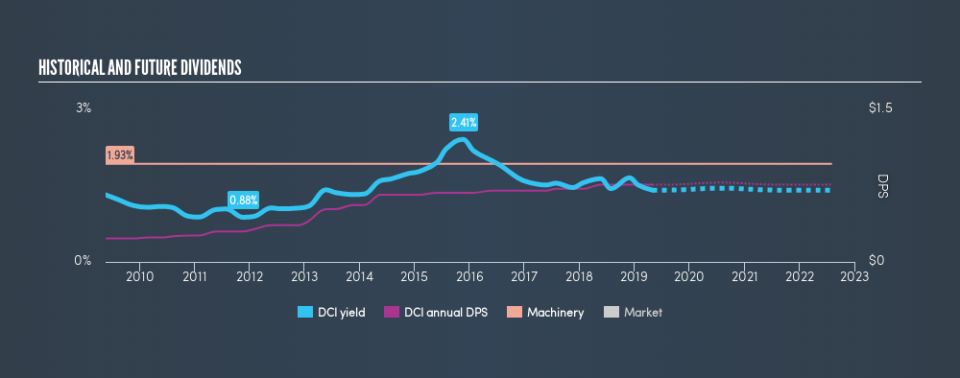 NYSE:DCI Historical Dividend Yield, May 1st 2019