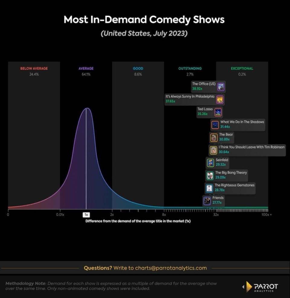 Most in-demand comedies, July 2023, U.S. (Parrot Analytics)