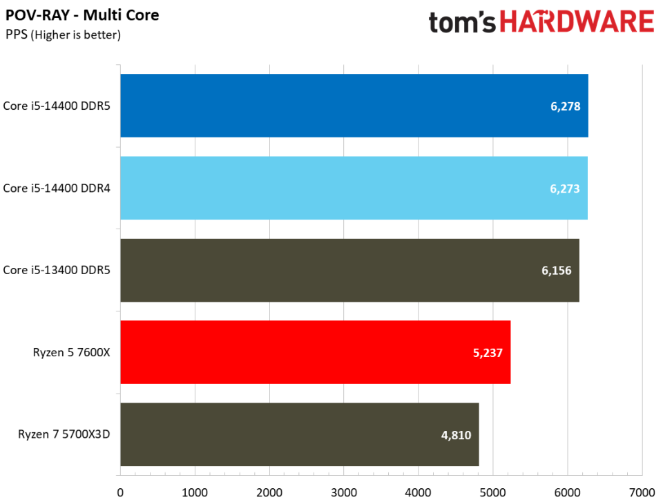 Intel Core i5-14400 vs AMD Ryzen 5 7600X Faceoff