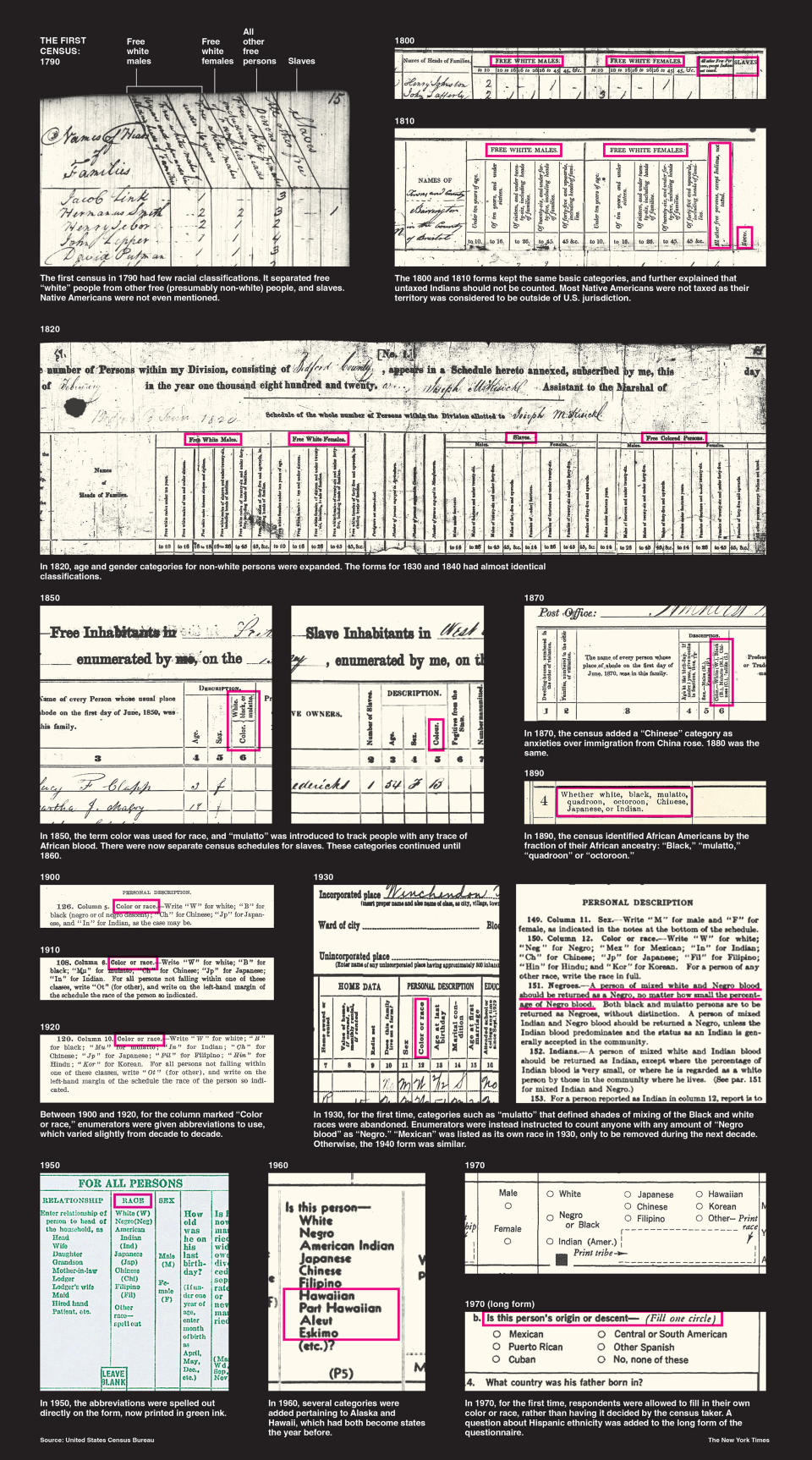 Desde 1790, el Censo de Población y Vivienda, que se realiza cada 10 años en Estados Unidos, ocupa un lugar importante en la creación y redefinición de las posturas siempre cambiantes sobre la identidad racial y étnica del país.