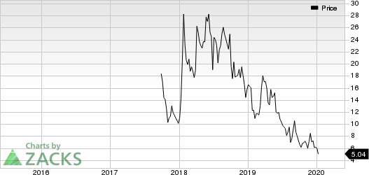 NuCana PLC Sponsored ADR Price