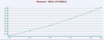 Strong fundamentals and a solid Q2 aid Veeva (VEEV).