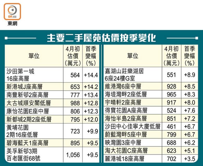 主要二手屋苑估價按季變化