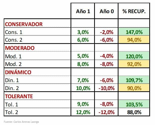 ¿Cuánto tengo que subir para recuperar una caída?