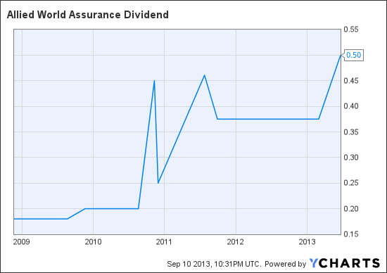 AWH Dividend Chart