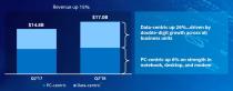 Intel-Zahlen: Konkurrent AMD macht Druck auf die Marge – Aktie fällt