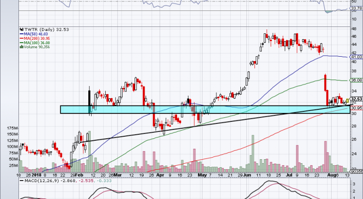 Internet Stocks to Buy: Twitter (TWTR)