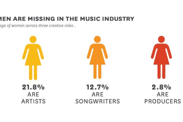 Music Industry Has Made ‘Insignificant’ Progress for Female Songwriters, Artists and Producers: USC Annenberg Study