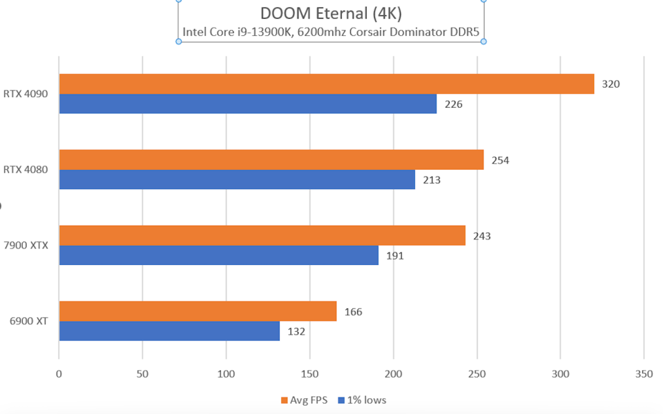 A graph showing results of DOOM Eternal in 4K