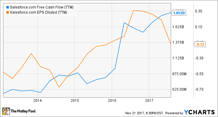 CRM Free Cash Flow (TTM) Chart