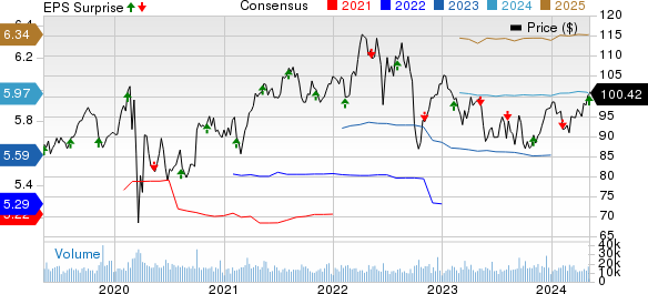 Duke Energy Corporation Price, Consensus and EPS Surprise