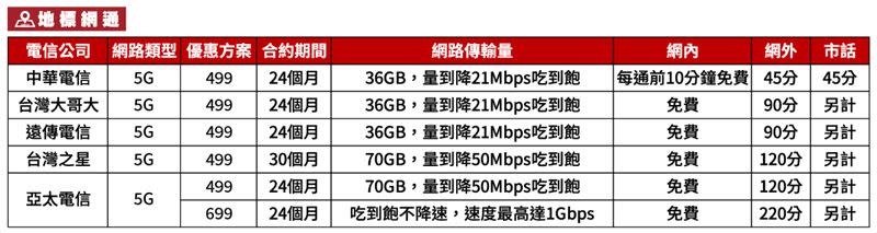 針對希望享有5G高速又想省錢的民眾，地標網通獨家推出499吃到飽方案，升級5G超高速吃到飽不降速699，建議在台灣之星、亞太電信正式被合併前把握機會撿便宜。（圖／品牌業者提供）