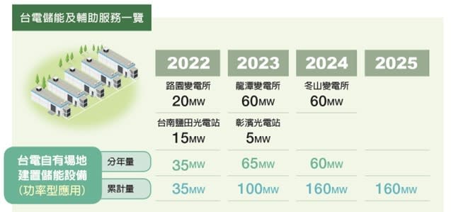 台電自建儲能案場時程規劃。（圖／台普威能源提供）