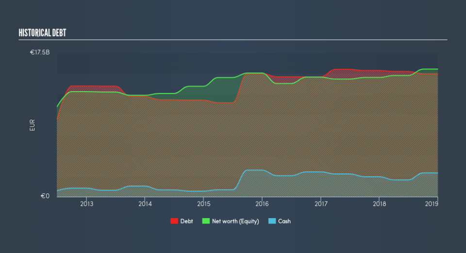 ENXTAM:HEIA Historical Debt, June 17th 2019