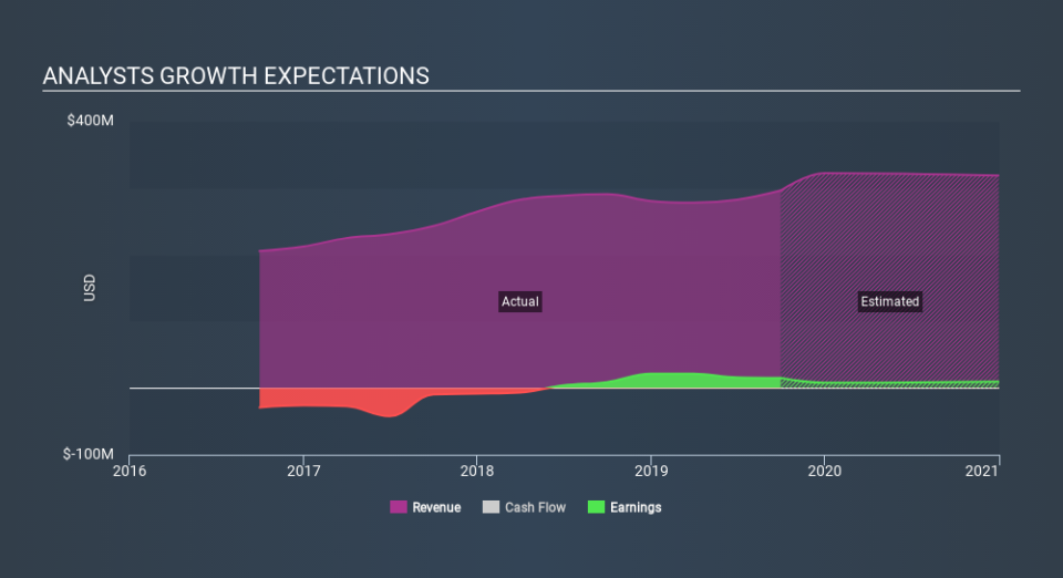 NYSE:GNE Past and Future Earnings, December 21st 2019