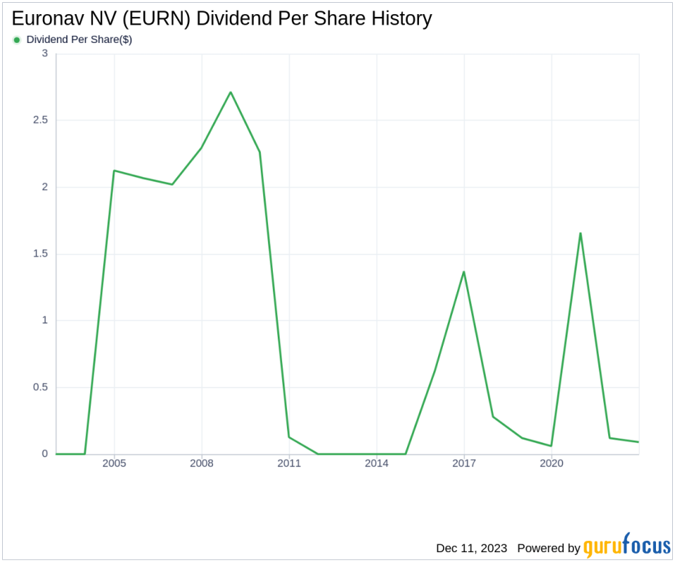 Euronav NV's Dividend Analysis