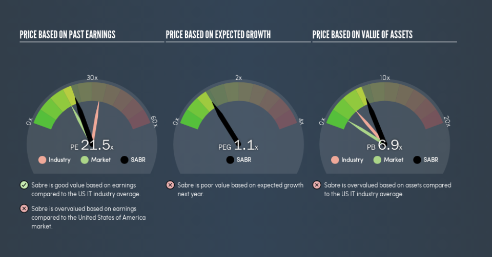 NasdaqGS:SABR Price Estimation Relative to Market, July 29th 2019