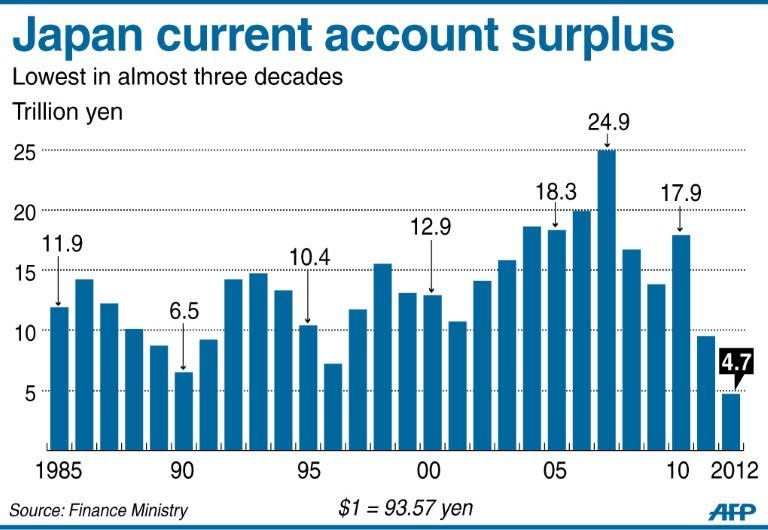 Graphic showing Japan's current account surplus, which last year shrank to its lowest in almost three decades