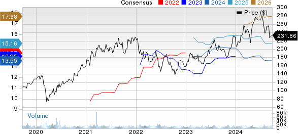 NXP Semiconductors N.V. Price and Consensus