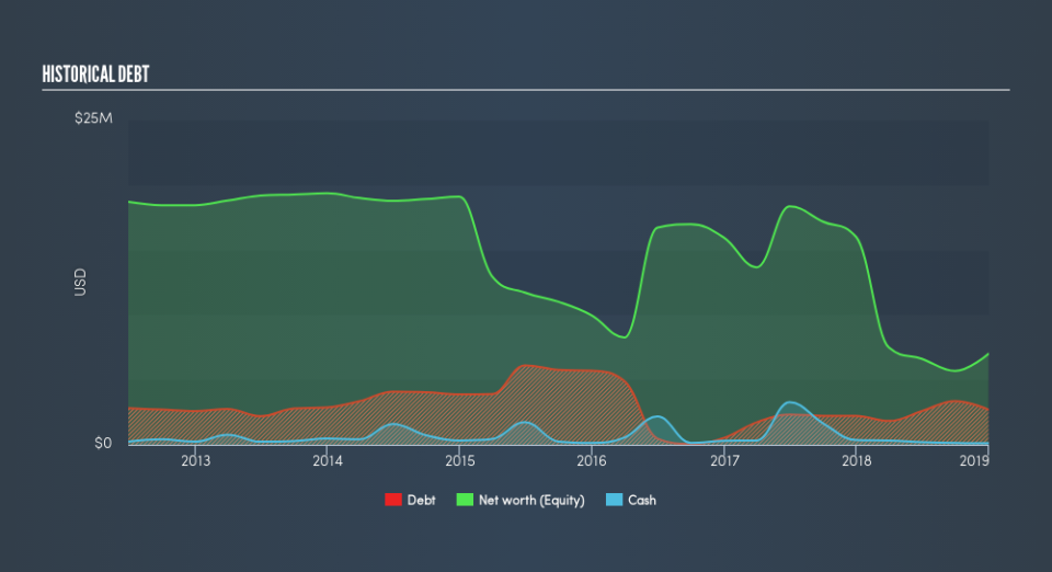 SGX:A31 Historical Debt, April 2nd 2019