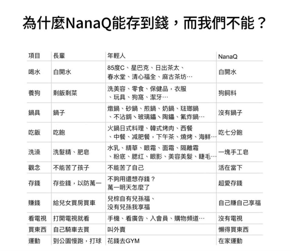 為什麼年輕人存不到錢？NANAQ自製1圖分析「反被罵爆」